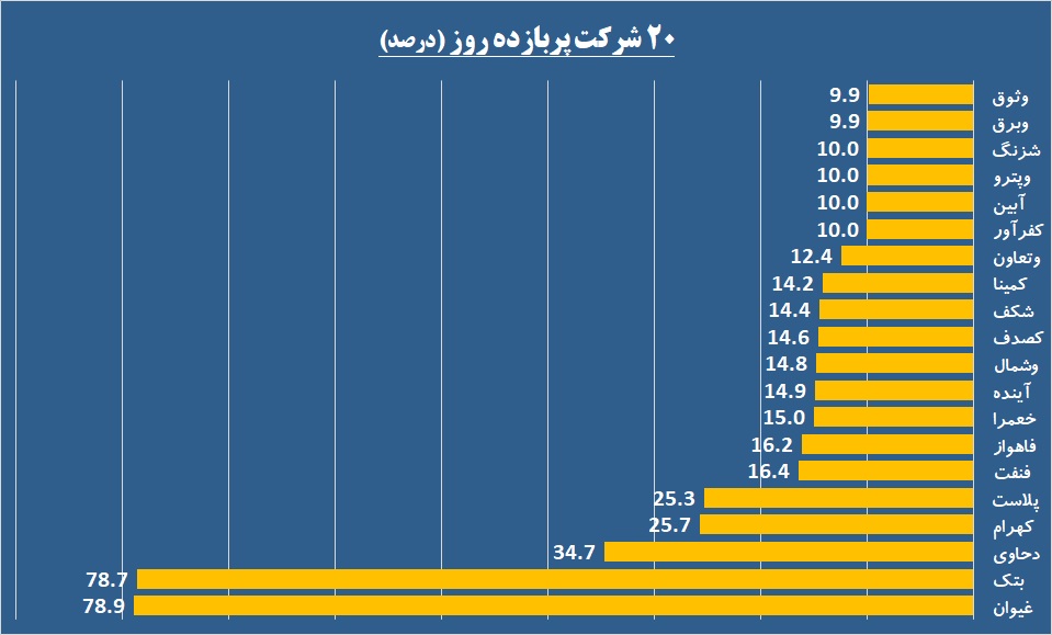 معاملات در قبضه سه نماد بانکی / «غیوان» و «توسعه» دو روی سکه بازار پایه را نشان دادند