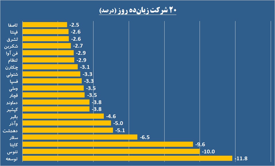 معاملات در قبضه سه نماد بانکی / «غیوان» و «توسعه» دو روی سکه بازار پایه را نشان دادند