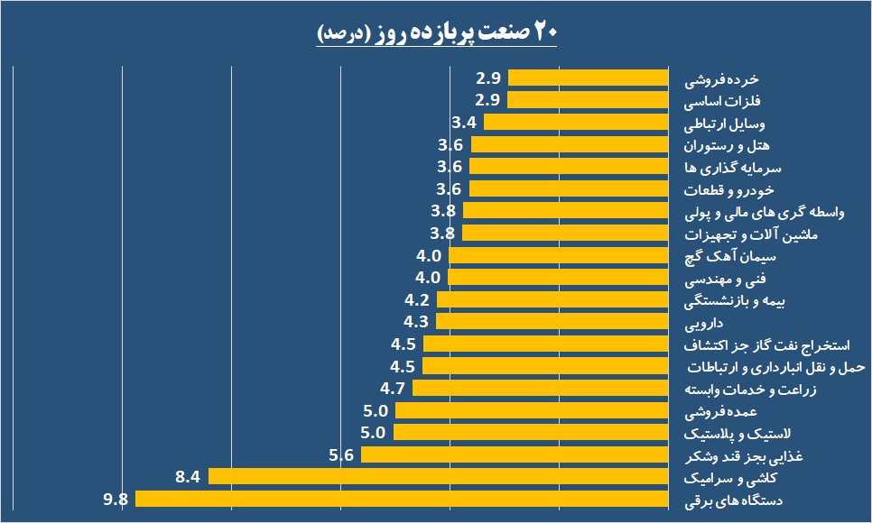 معاملات در قبضه سه نماد بانکی / «غیوان» و «توسعه» دو روی سکه بازار پایه را نشان دادند