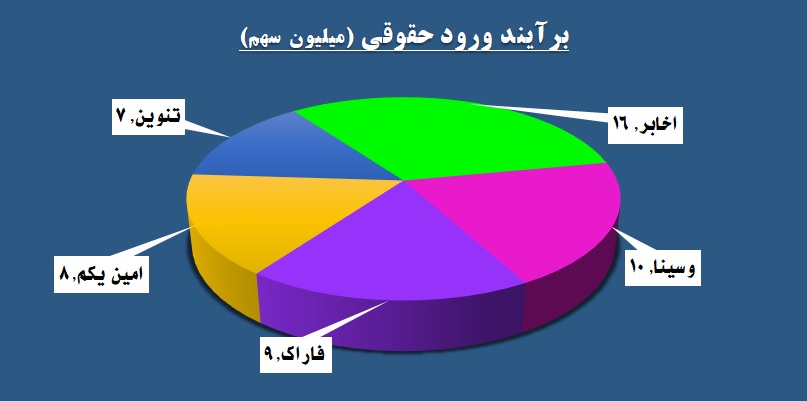 معاملات در قبضه سه نماد بانکی / «غیوان» و «توسعه» دو روی سکه بازار پایه را نشان دادند