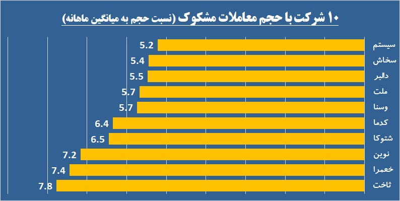 معاملات در قبضه سه نماد بانکی / «غیوان» و «توسعه» دو روی سکه بازار پایه را نشان دادند