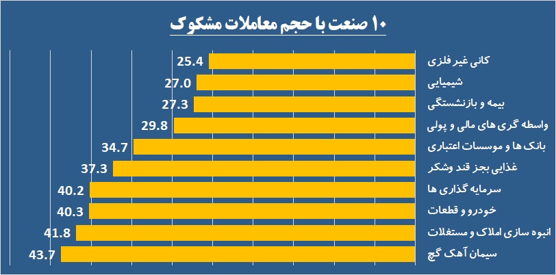 معاملات در قبضه سه نماد بانکی / «غیوان» و «توسعه» دو روی سکه بازار پایه را نشان دادند