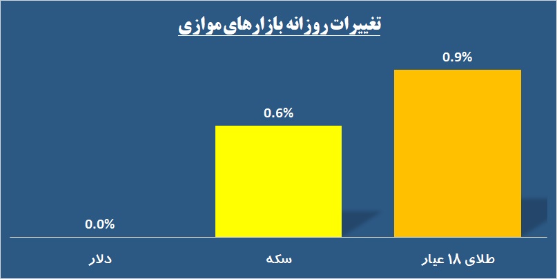 معاملات در قبضه سه نماد بانکی / «غیوان» و «توسعه» دو روی سکه بازار پایه را نشان دادند