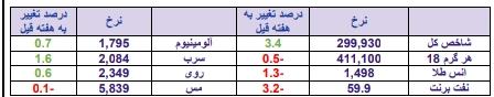 قوی ترین و ضعیف ترین عملکرد هفته