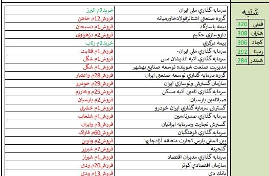 قوی ترین و ضعیف ترین عملکرد هفته