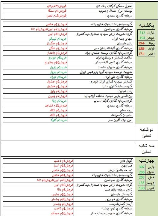 قوی ترین و ضعیف ترین عملکرد هفته