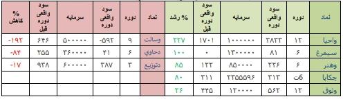 قوی ترین و ضعیف ترین عملکرد هفته