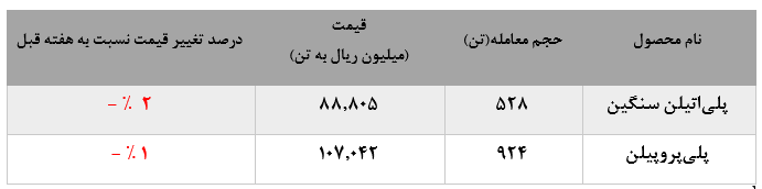 کاهش یک درصدی قیمت میانگین هر تن پلی‌پروپیلن این پتروشیمی