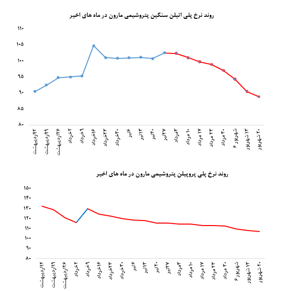 کاهش یک درصدی قیمت میانگین هر تن پلی‌پروپیلن این پتروشیمی