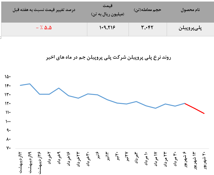 متوسط نرخ میانگین هر تن پلی پروپیلن ۵.۵ درصد کاهش یافت