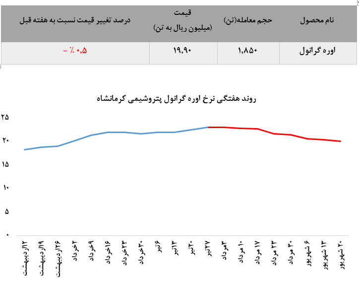 فروش تنها ۱۳۵۰ تن اوره گرانول «کرماشا»