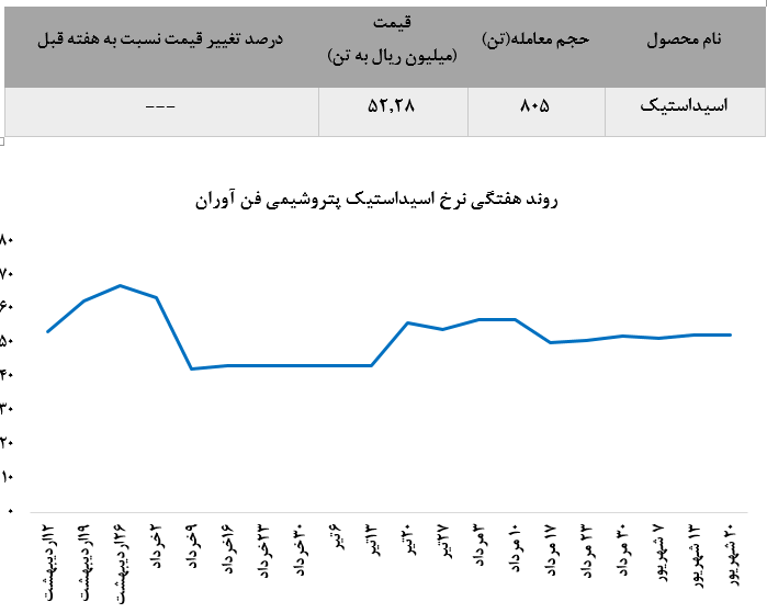 ثبات در نرخ معاملات پتروشیمی فن آوران