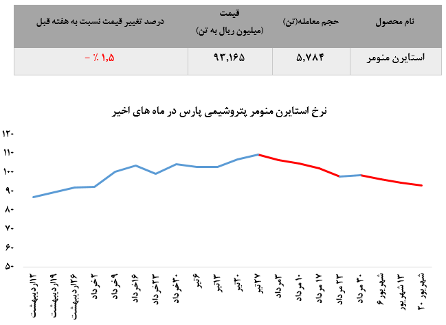 رشد ۱۷۲ میلیارد ریالی اررش معاملات «پارس»