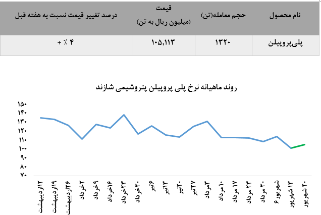 عرضه ۱۳۲۰ تن انواع پی پروپیلن در «شاراک»