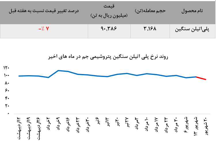 فروش ۳.۱۶۸ تن پلی اتیلن سنگین «جم»