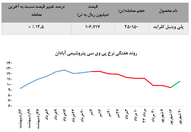 افزایش نرخ فروش ۱۲.۵ در پتروشیمی آبادان