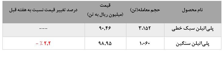 عرضه پلی اتیلن سبک خطی این پتروشیمی بدون تغییر ماند