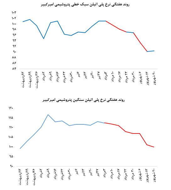 عرضه پلی اتیلن سبک خطی این پتروشیمی بدون تغییر ماند