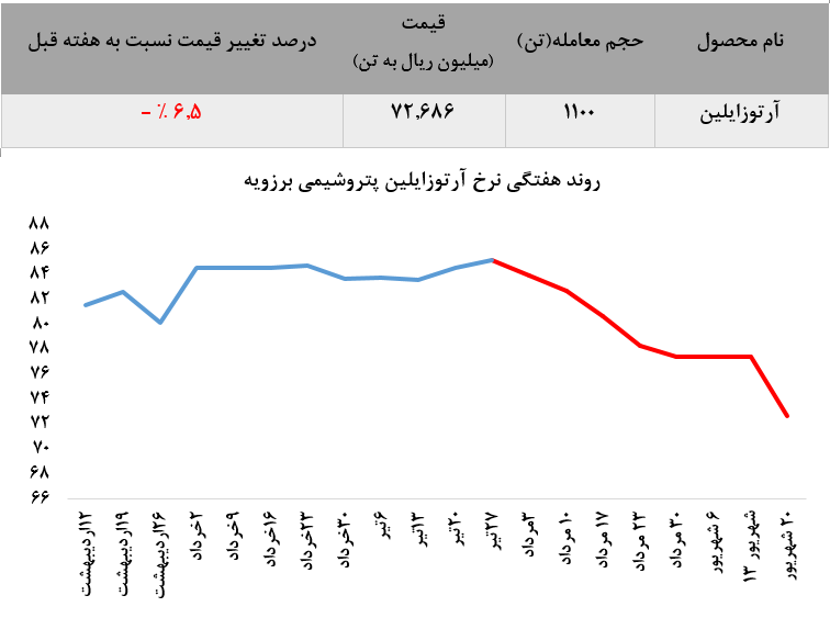 افت چشمگیر ۶.۵ درصدی نرخ آرتوزایلین این پتروشیمی