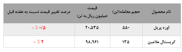 افت نامحسوس ارزش معاملات اوره پریل در پتروشیمی خراسان