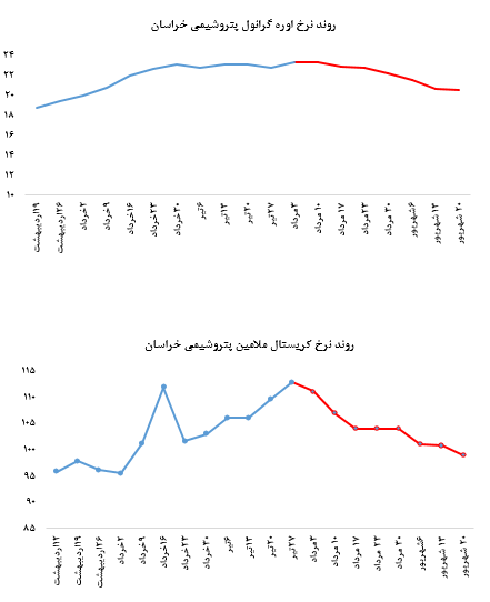 افت نامحسوس ارزش معاملات اوره پریل در پتروشیمی خراسان