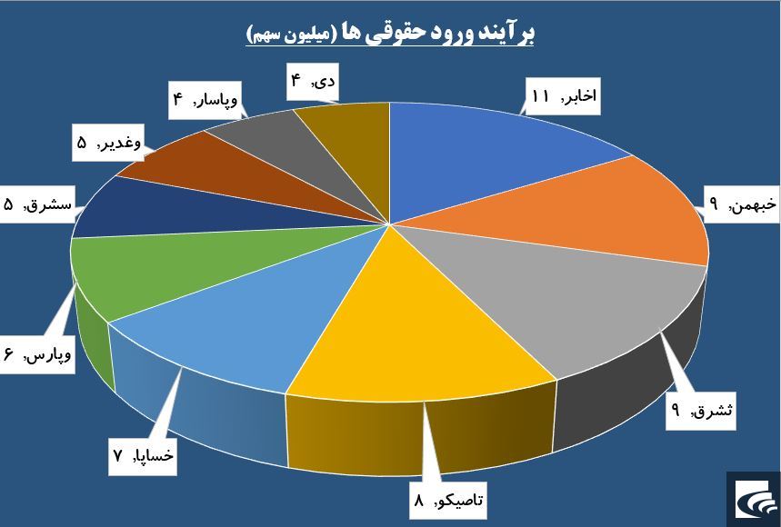 عبور شاخص کل از مقاومت ۳۰۰ هزار واحدی زیر چتر بانکی‌ها