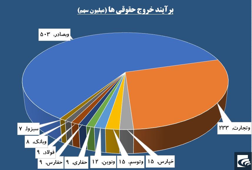 عبور شاخص کل از مقاومت ۳۰۰ هزار واحدی زیر چتر بانکی‌ها