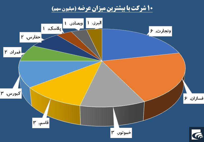 عبور شاخص کل از مقاومت ۳۰۰ هزار واحدی زیر چتر بانکی‌ها