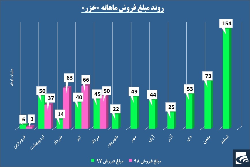 آیا خوش‌بینی کار دست «خزر» می‌دهد