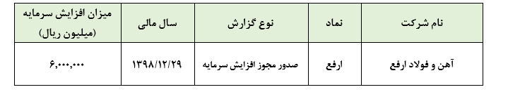 صدور مجوز افزایش سرمایه «ارفع»/ آهن و فولاد ارفع ۱۰۰ درصد افزایش سرمایه می‌دهد