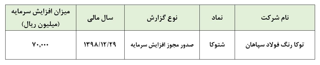 صدور مجوز افزایش سرمایه ۸۰میلیارد ریالی این رنگ‌فروش