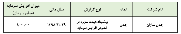 سرمایه «چدن» به ۱.۷۰۰ میلیارد ریال می‌رسد