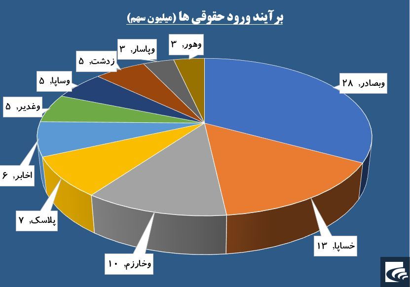 «وپارس» مرده تجدید ارزیابی را زنده کرد