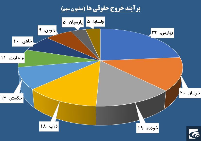 «وپارس» مرده تجدید ارزیابی را زنده کرد