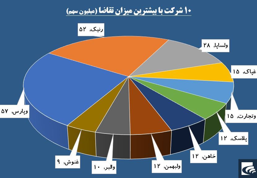 «وپارس» مرده تجدید ارزیابی را زنده کرد