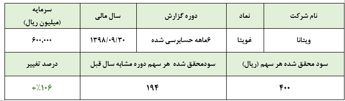 رشد ۱۰۰ درصدی درآمد‌های عملیاتی این بیسکویت ساز