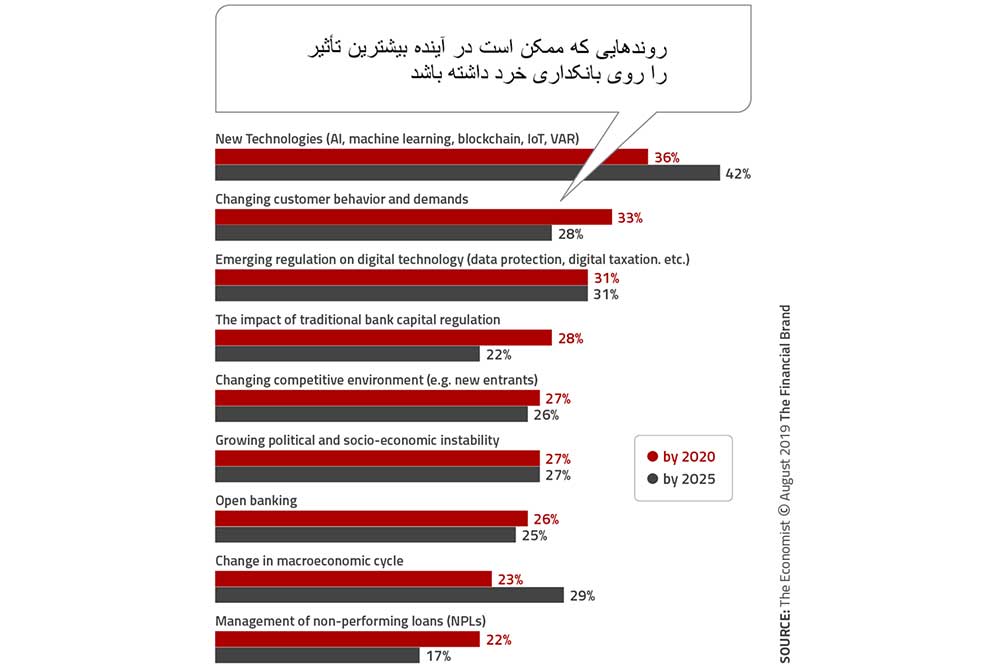 بانک هوشمند، چشم‌انداز بانکداری در آینده