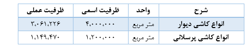 نگاهی اجمالی به شرکت کاشی پارس/ سود خالص ۱۴۸ میلیارد ریالی در سال گذشته