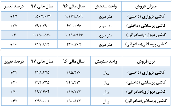 نگاهی اجمالی به شرکت کاشی پارس/ سود خالص ۱۴۸ میلیارد ریالی در سال گذشته