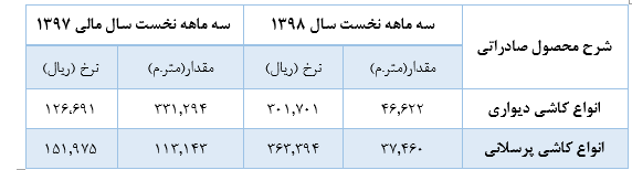 نگاهی اجمالی به شرکت کاشی پارس/ سود خالص ۱۴۸ میلیارد ریالی در سال گذشته