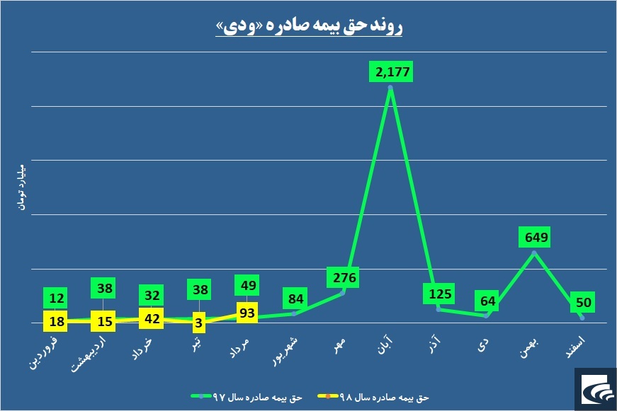 «ودی» چرتکه انداخت