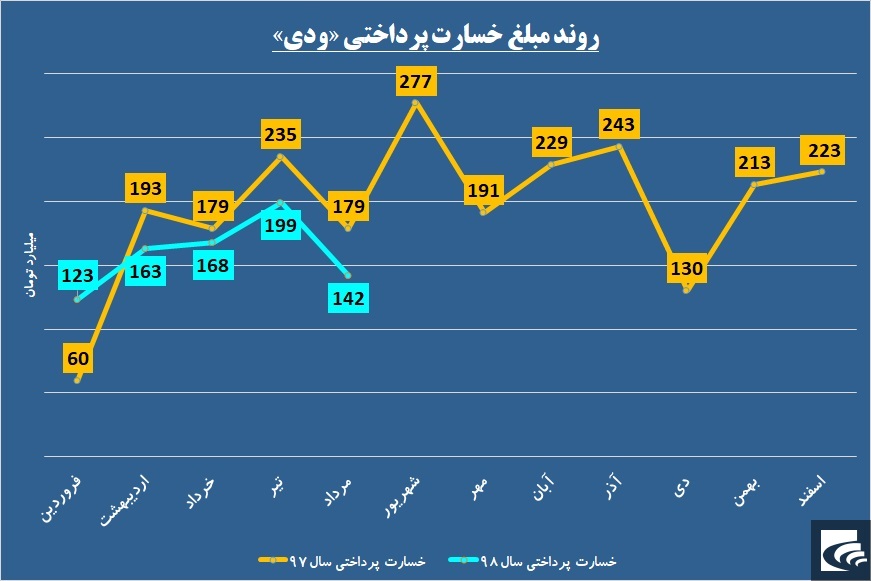 «ودی» چرتکه انداخت