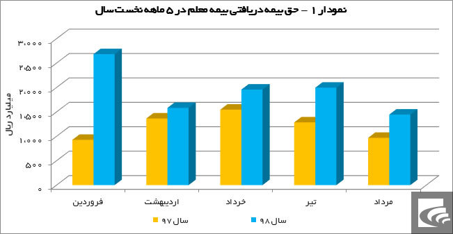 اعتماد دوجانبه مدیران و سهامداران، سرمایه بیمه معلم