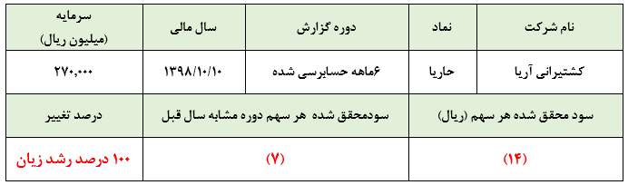 حجم اندک و بسیار نازل درآمد‌های عملیاتی «حاریا»