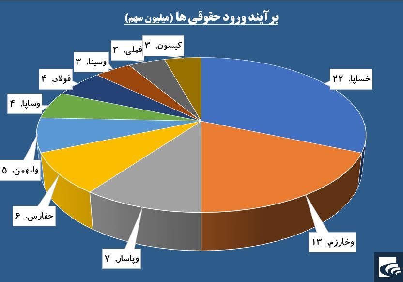 گردش حقوقی ها بر مدار بانکی ها