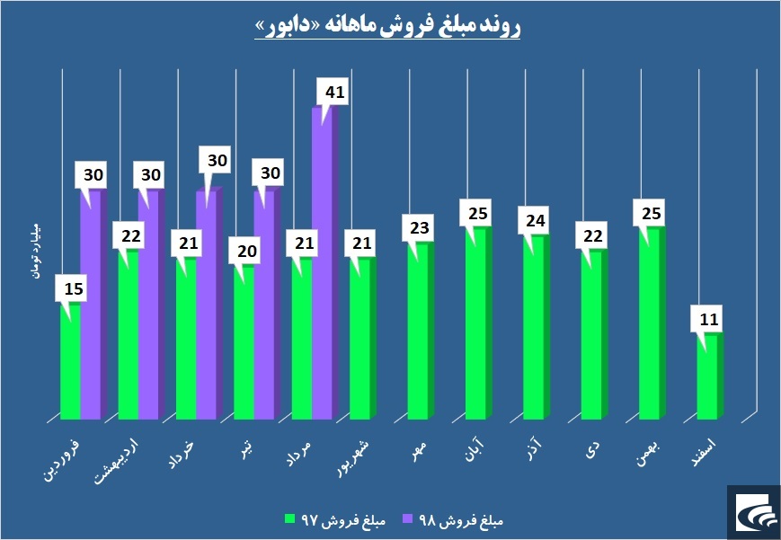 «دابور» خریدار دارد