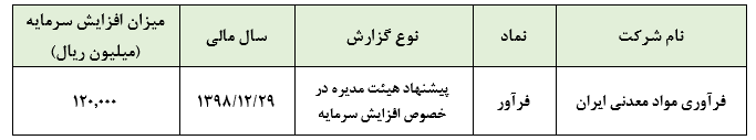 پیشنهاد افزایش سرمایه ۴۵۰ درصدی «فرآور»