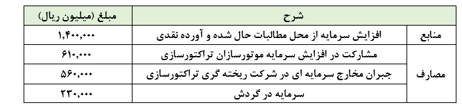 «تایرا» برای افزایش سرمایه‌ای ۷۸ درصدی اقدام می کند