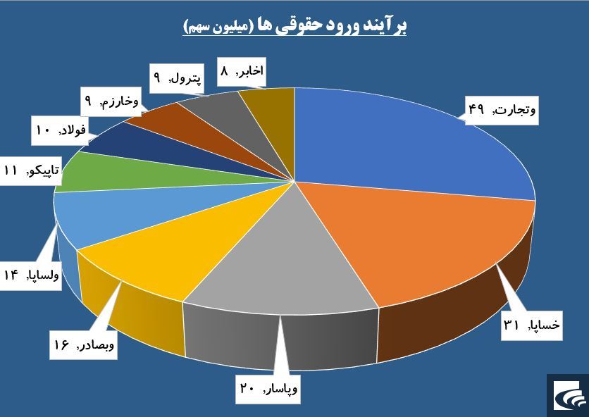 تنش‌های «تپکو» به تابلوی معاملات کشیده شد