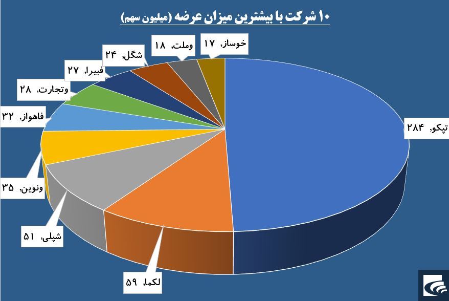 تنش‌های «تپکو» به تابلوی معاملات کشیده شد